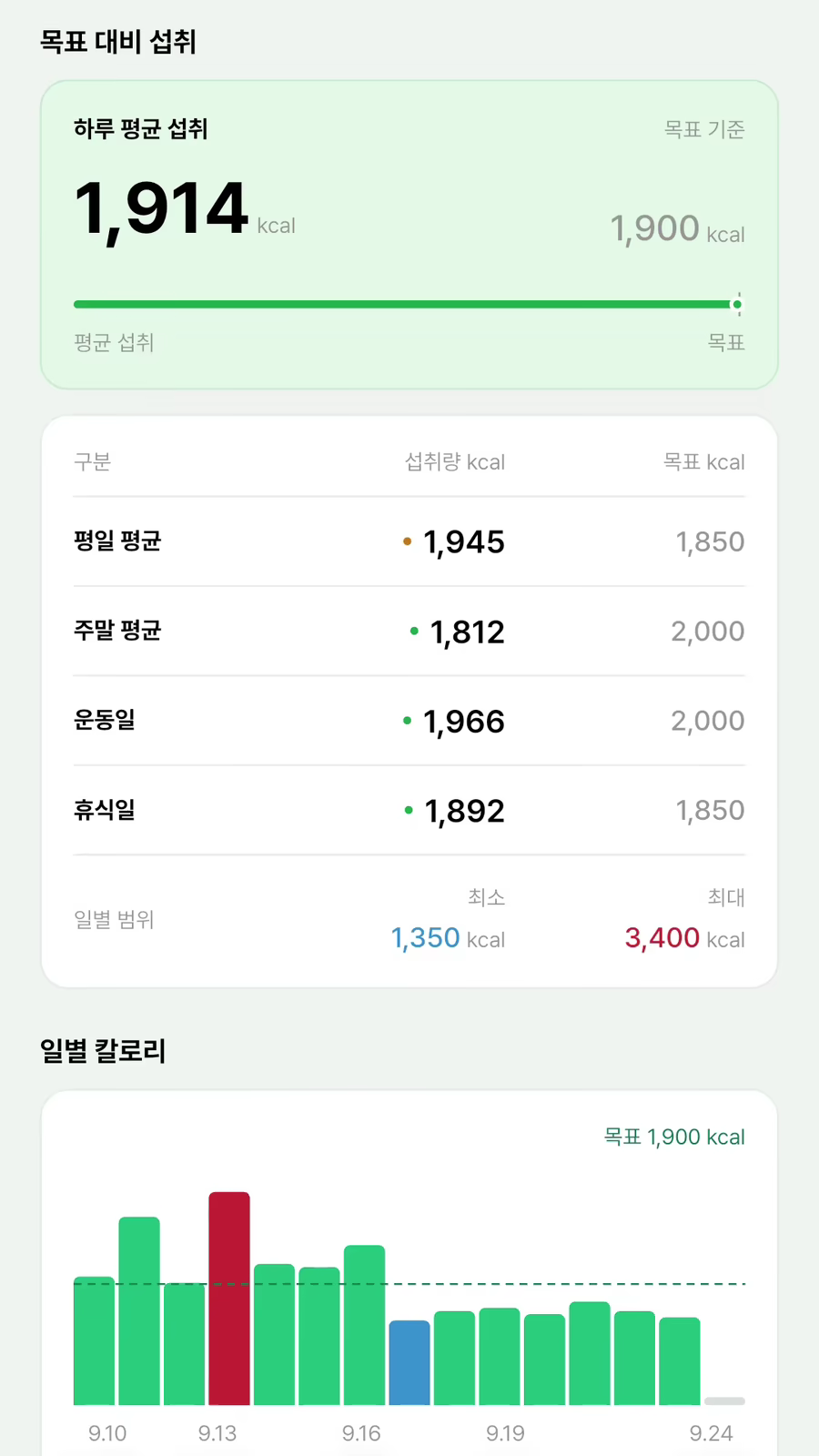 예시 화면 — 식단 분석 리포트의 일별 칼로리와 기록한 날